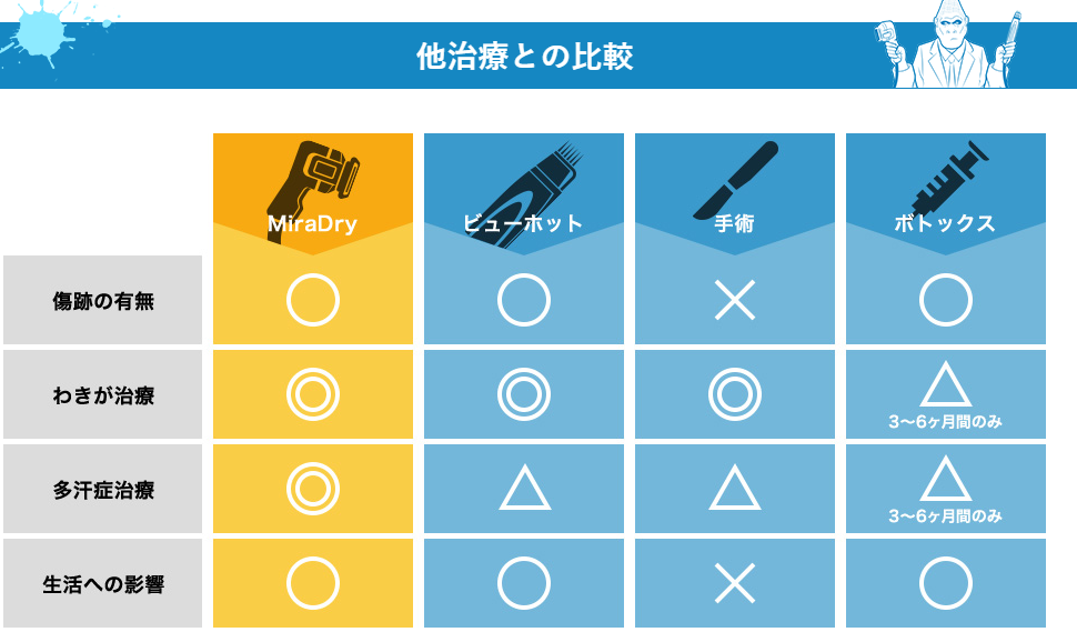 料金:比較